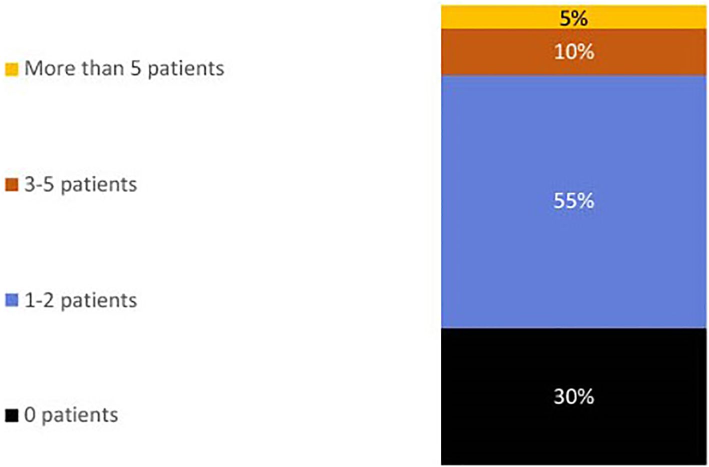 Stacked bar chart showing patient distribution: 5% more than 5 patients (yellow), 10% 3-5 patients (brown), 55% 1-2 patients (blue), and 30% 0 patients (black).