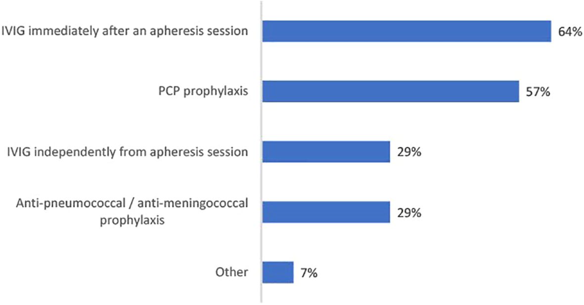 Bar chart illustrating the percentage distribution of various prophylaxis or treatments. IVIG immediately after an apheresis session is 64%, PCP prophylaxis is 57%, both IVIG independently and anti-pneumococcal or anti-meningococcal prophylaxis are 29% each, and other is 7%.