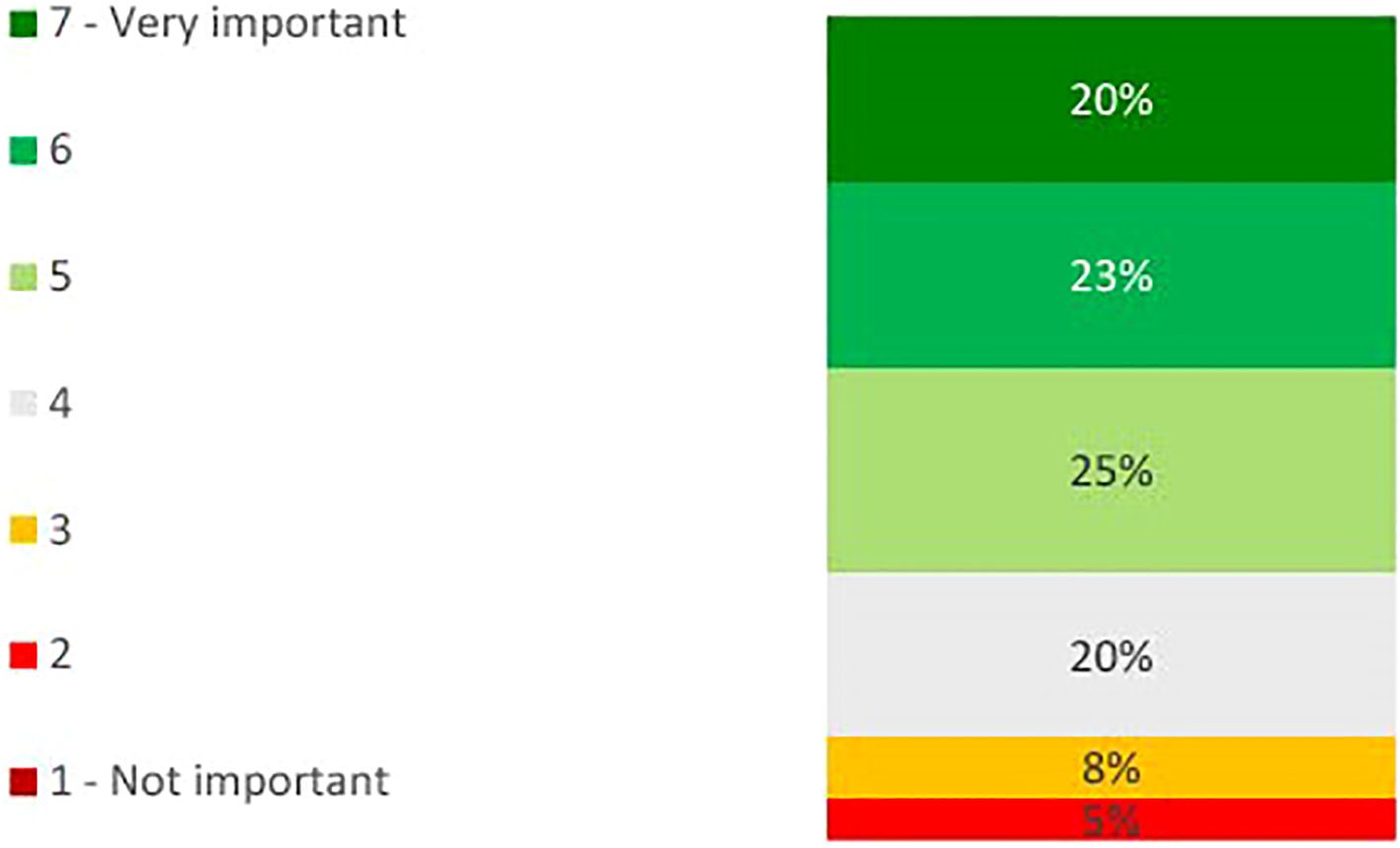 Stacked bar chart showing importance levels. From top to bottom: 20% rated seven (very important), 23% rated six, 25% rated five, 20% rated four, 8% rated three, 5% rated two, 0% rated one (not important).