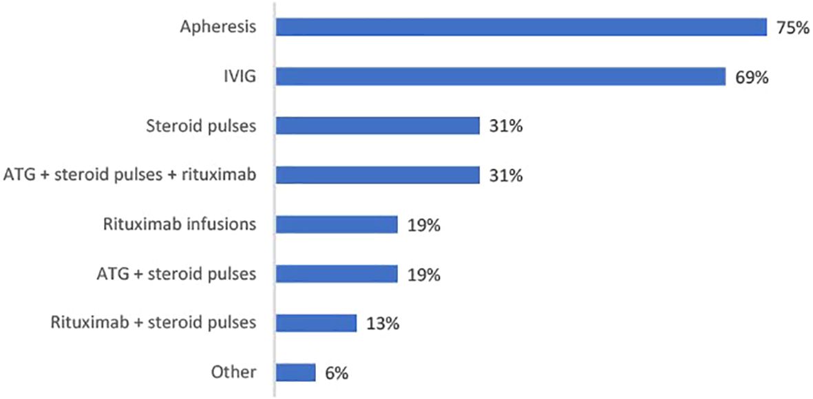 Bar chart showing the percentage of treatments used: Apheresis at 75%, IVIG at 69%, Steroid pulses and ATG + steroid pulses + rituximab both at 31%, Rituximab infusions and ATG + steroid pulses both at 19%, Rituximab + steroid pulses at 13%, and Other at 6%.