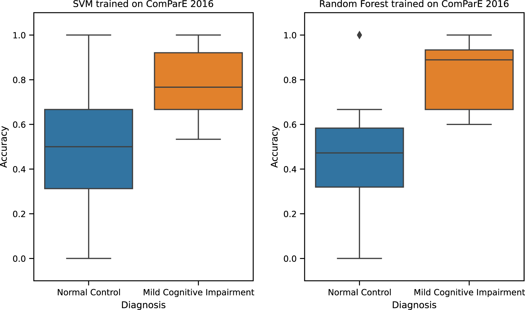 Box plots comparing cross-validation accuracy for normal control and mild cognitive impairment using SVM and Random Forest models trained on ComParE 2016 features. Accuracy is higher on the mild cognitive impairment class in both SVM and Random Forest models.