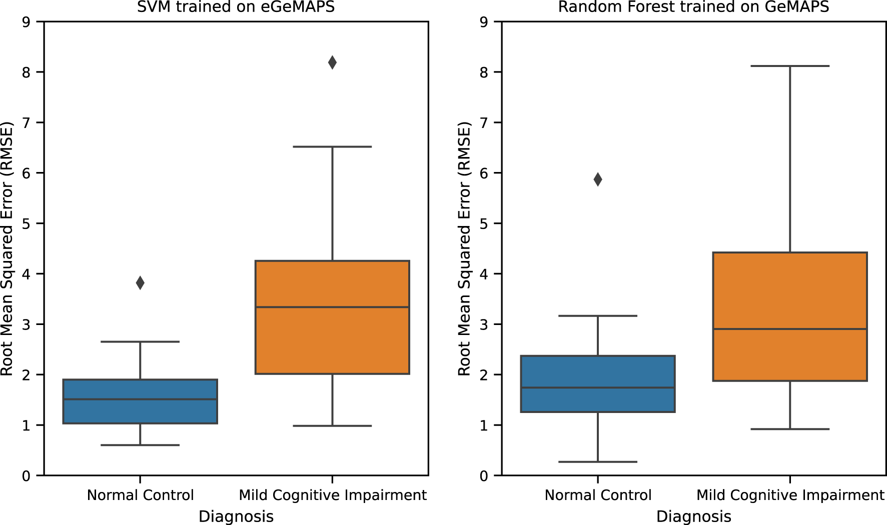 Box plots comparing Root Mean Squared Error (RMSE) for two categories: Normal Control and Mild Cognitive Impairment. The left plot shows results for an SVM model trained on eGeMAPS features, and the right plot shows results for a Random Forest model trained on GeMAPS features. Normal Control has lower RMSE, while Mild Cognitive Impairment shows higher RMSE with visible outliers in both models.