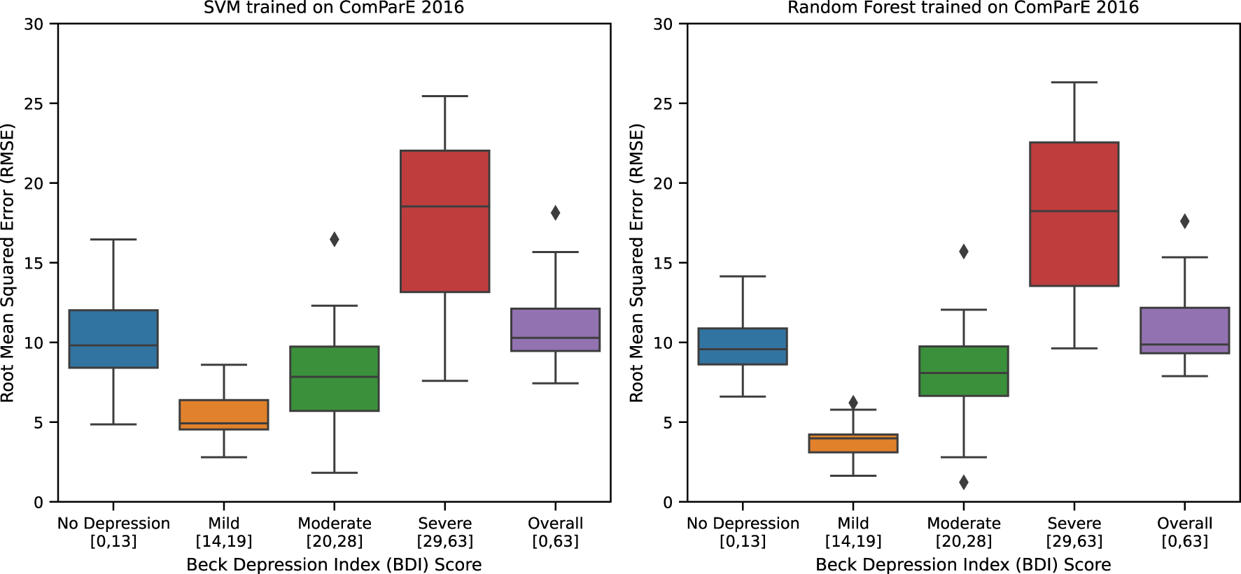 Box plots comparing Root Mean Squared Error (RMSE) for different Beck Depression Index categories. Left plot shows results for SVM; right plot for Random Forest; both models were trained on ComParE 2016 features. Categories: No Depression, Mild, Moderate, Severe, and Overall.