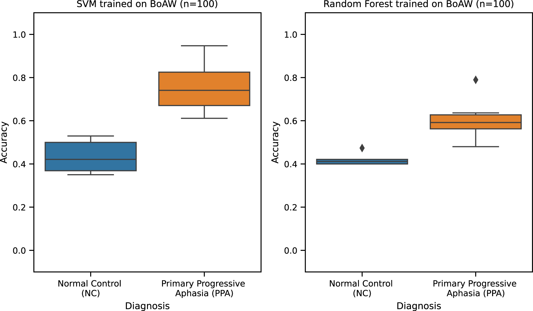 Two box plots compare classification accuracy for SVM and Random Forest models trained on BoAW features. The left plot shows SVM, with higher accuracy for PPA than NC. The right plot shows Random Forest, with similar but slightly lower performance. Outliers are present in the Random Forest plot.