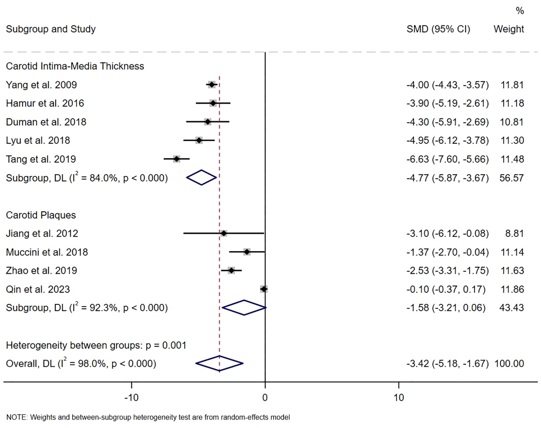 Forest plot showing standardized mean differences (SMD) with 95% confidence intervals for studies on carotid intima-media thickness and carotid plaques. The plot includes subgroup analysis, heterogeneity, and overall effect size. Carotid intima-media thickness subgroup shows a significant negative effect size, while carotid plaques have a smaller negative effect size. Overall heterogeneity is reported with p-values for each subgroup and the overall analysis.