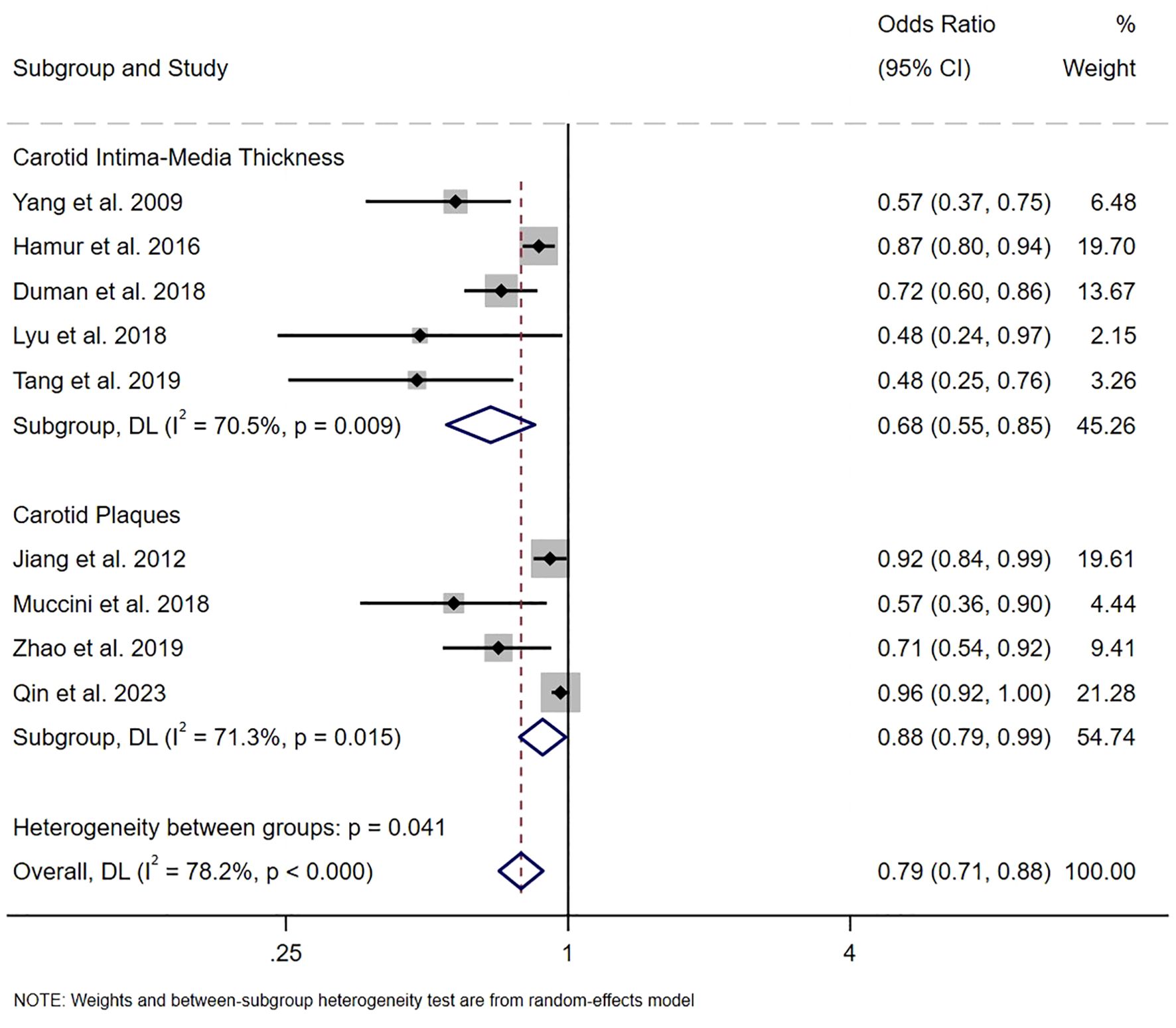 Forest plot displaying odds ratios for studies on carotid intima-media thickness and carotid plaques. Each study shows odds ratios with 95% confidence intervals and percentage weight. Subgroup and overall effects are indicated with diamonds. The heterogeneity test is significant, with a p-value of 0.041.