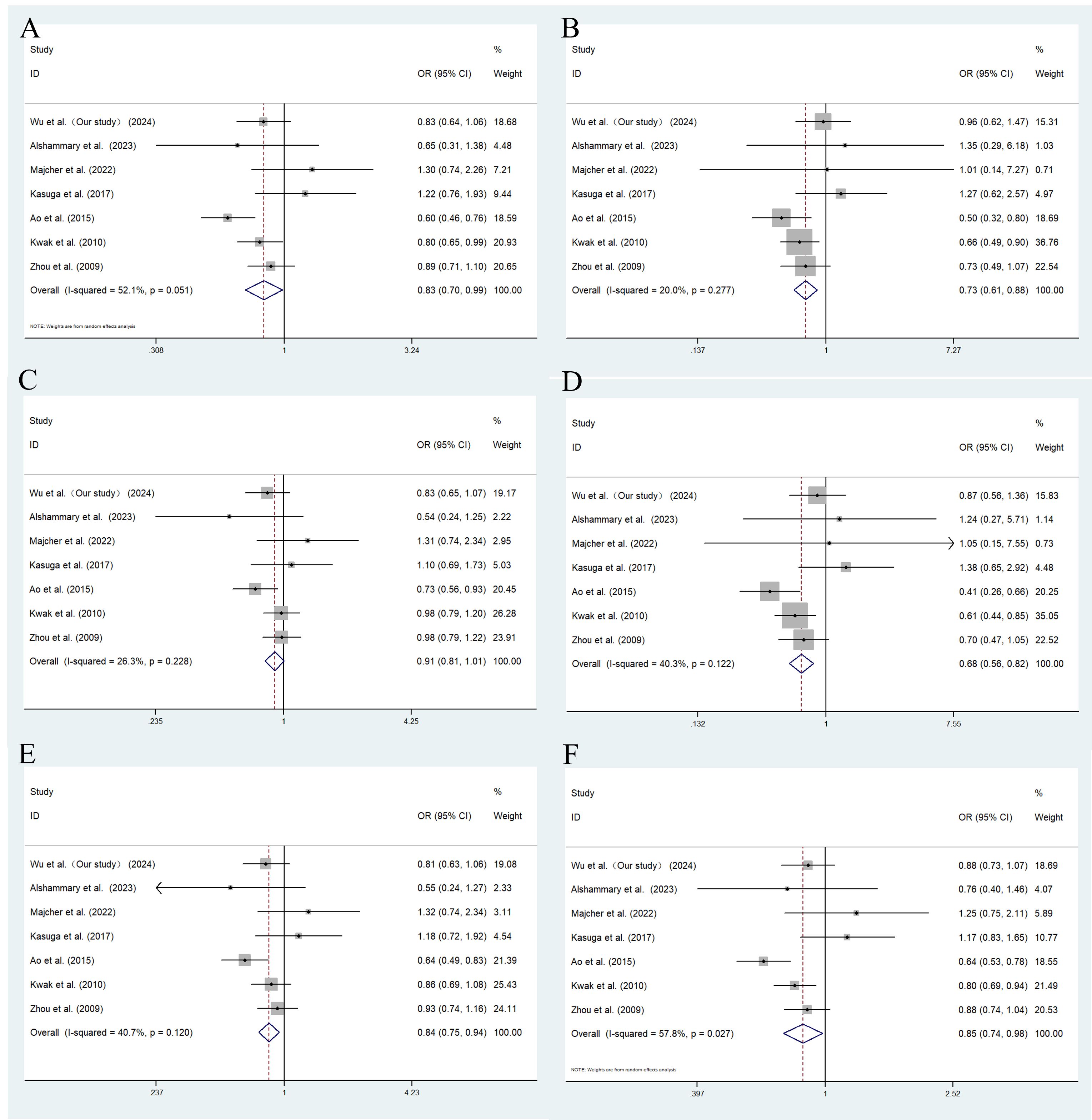 Forest plots (A to F) showing odds ratios (OR) and confidence intervals from various studies. Each plot includes study IDs, OR values, confidence intervals, and weights. Diamonds represent overall effect estimates with dotted lines indicating null effect. Variability among studies is indicated by I-squared values. Plot A through F analyze different subgroups or conditions, with variations in OR values and heterogeneity, noted by I-squared percentages.