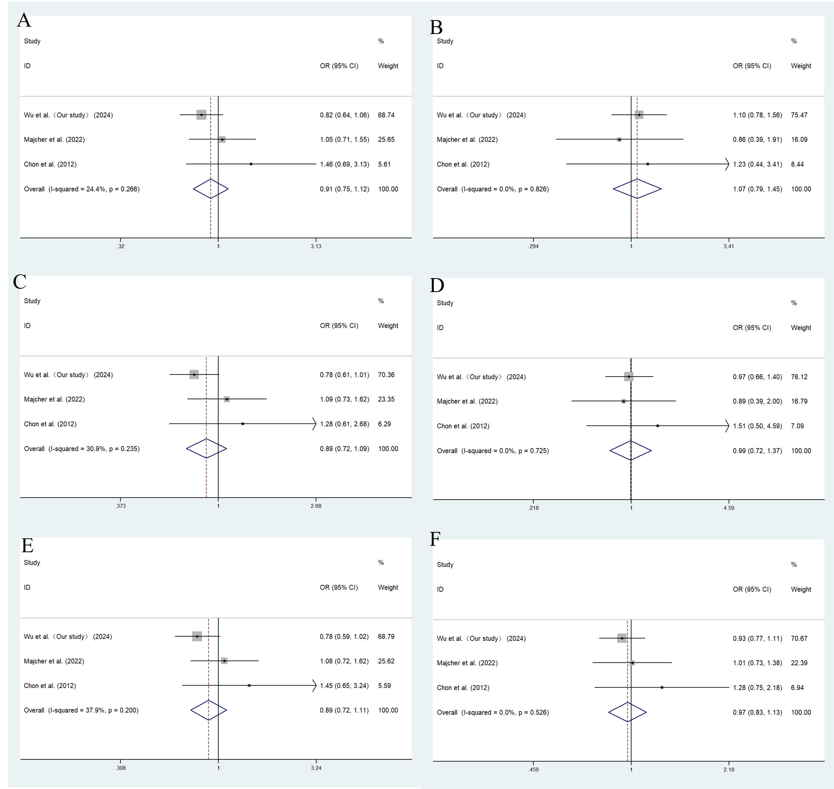 Six forest plots labeled A to F, each illustrating meta-analysis results for different studies. Each plot includes study identifiers, odds ratios (OR) with confidence intervals (CI), and weights. Diamonds represent overall effect estimates. Plots vary in heterogeneity, indicated by different I-squared values and p-values. Calculated ORs differ per study, impacting aggregate results depicted by diamond positions and confidence interval widths.