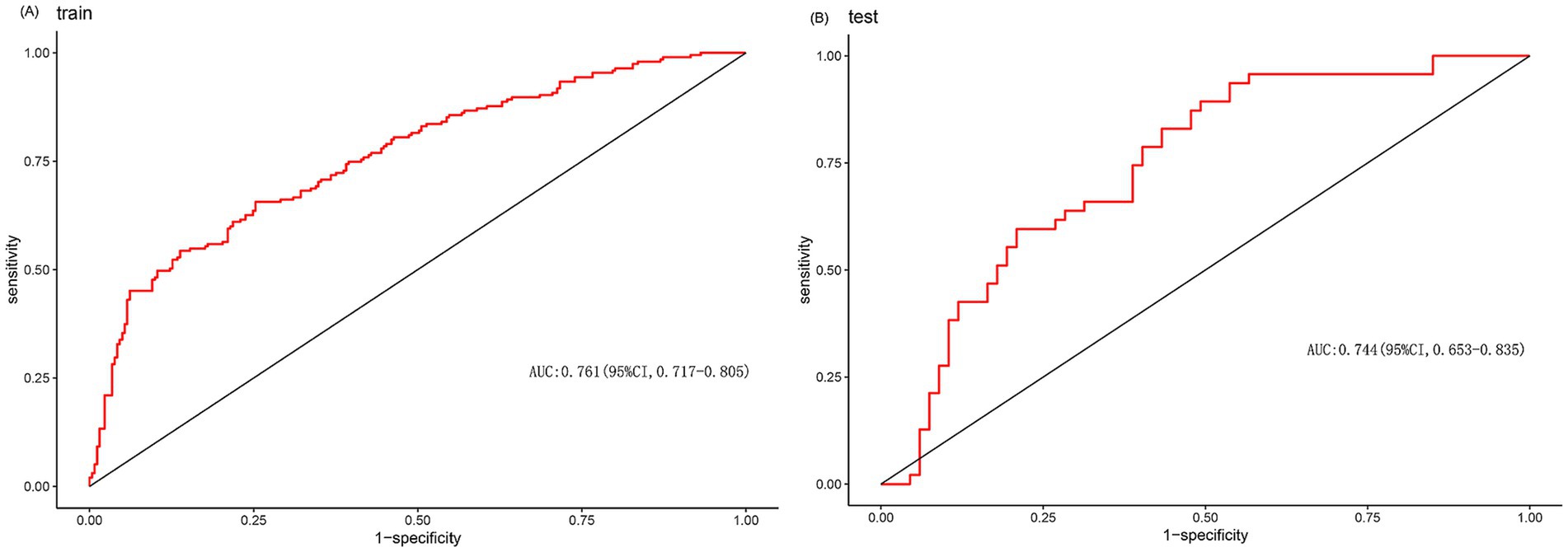 Two ROC curve graphs comparing sensitivity and 1-specificity. Panel A shows the training set with an AUC of 0.761; confidence interval 0.717 to 0.805. Panel B shows the test set with an AUC of 0.744; confidence interval 0.653 to 0.835. Both plots feature a red curve and a diagonal reference line.