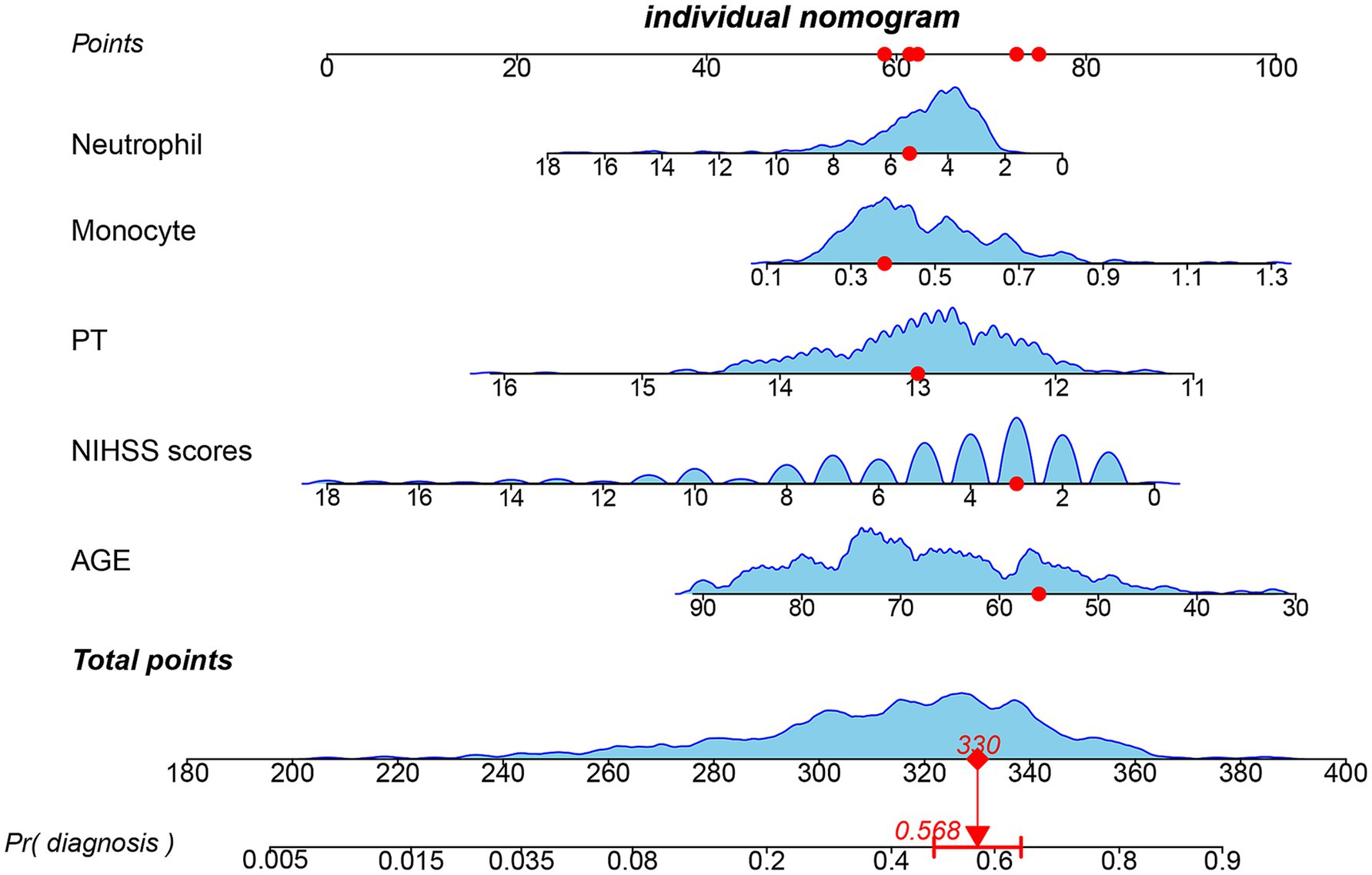 Nomogram showing various medical parameters and their contribution to diagnosis probability. Each parameter, including neutrophil, monocyte, PT, NIHSS scores, and age, is plotted with red dots indicating specific values. The total points align with a probability of diagnosis of 0.568, marked in red.