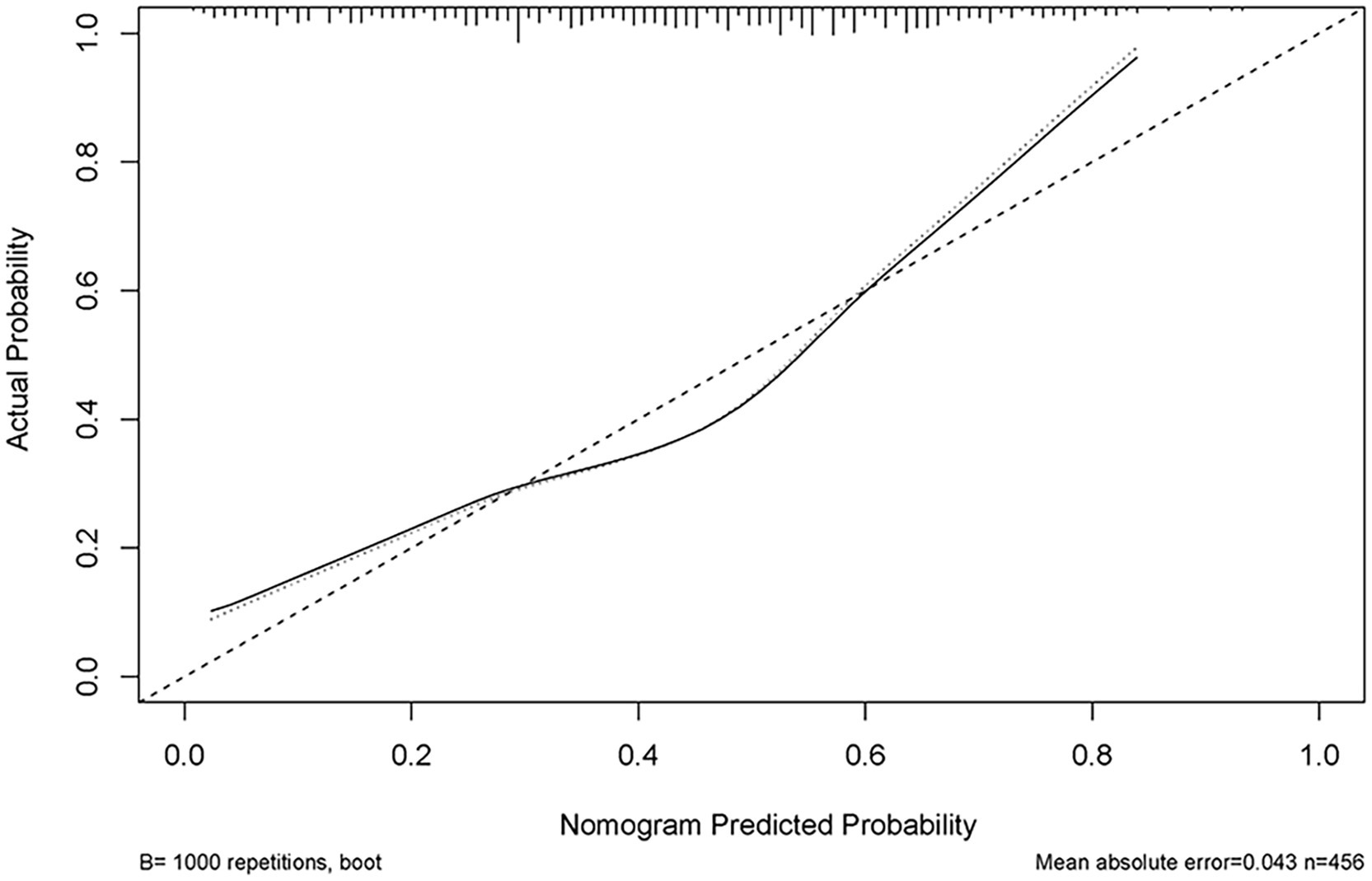 Calibration plot showing actual probability against nomogram predicted probability. The plot includes a diagonal line representing perfect prediction and a solid line showing the model's predictions. The dotted lines indicate confidence intervals. The model was evaluated with 1000 bootstrap repetitions, achieving a mean absolute error of 0.043 with a sample size of 456.