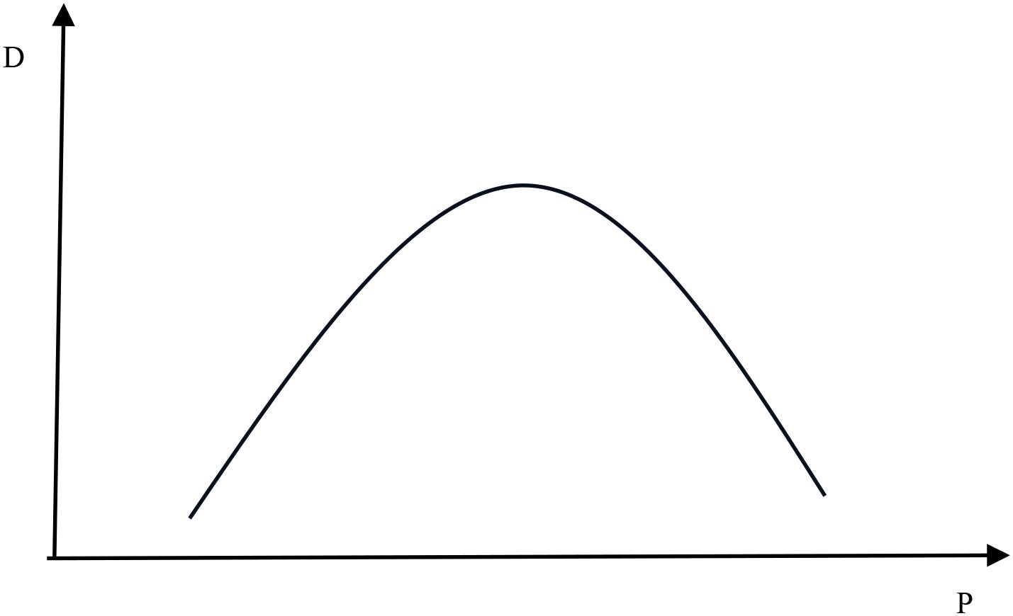 A graph with a downward-sloping parabola. The horizontal axis is labeled P, and the vertical axis is labeled D.