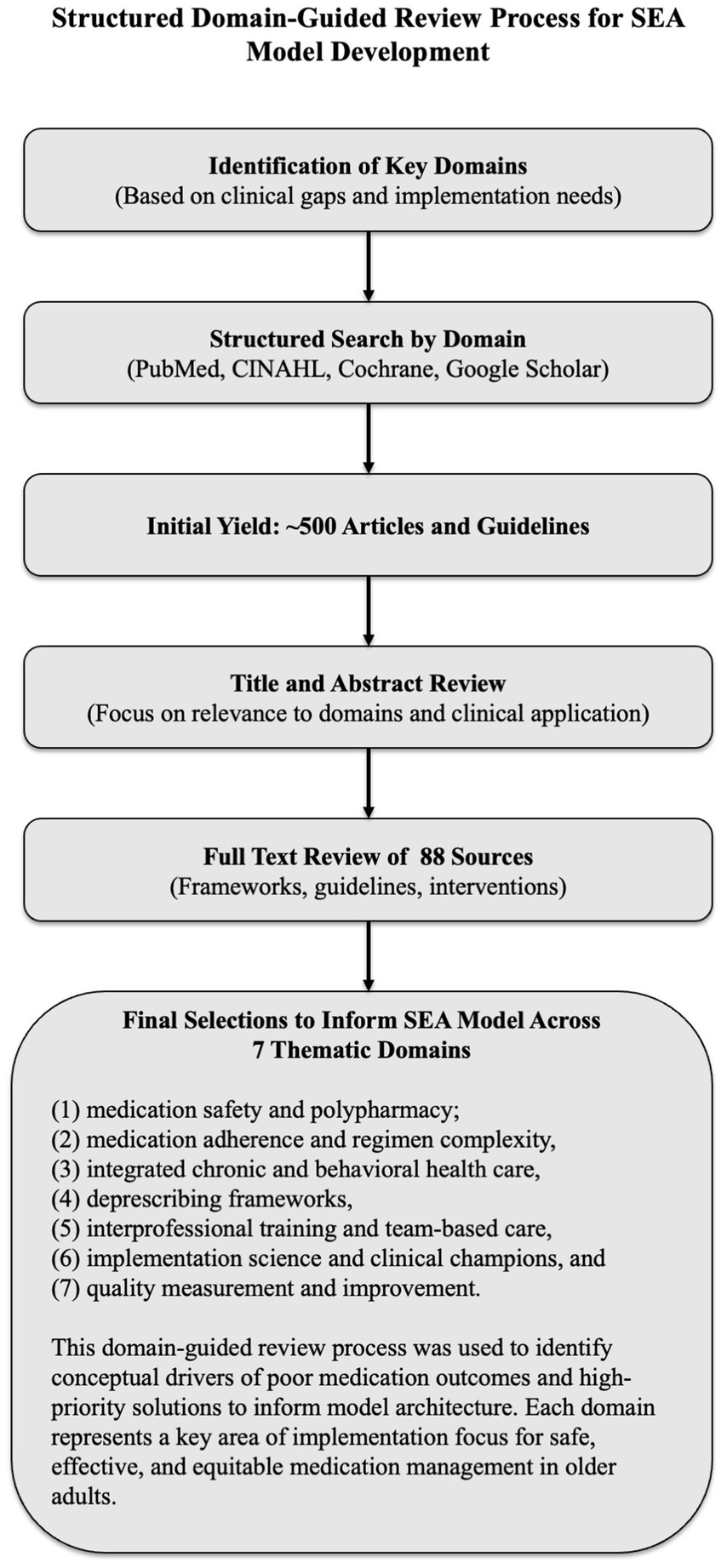 Flowchart illustrating a three-phase care approach: Phase 1 (Identification) includes SEA screening for older adults, cognitive impairment, language preference, and reliance on herbal remedies. Phase 2 (Intervention) details safety, efficacy, and adherence strategies, including medication reviews and community support. Phase 3 (Outcomes) highlights clinical results such as improved medication adherence, better sleep, stabilized blood pressure, meal delivery enrollment, and enhanced daily functioning. Closed-loop communication triggers care team responses.