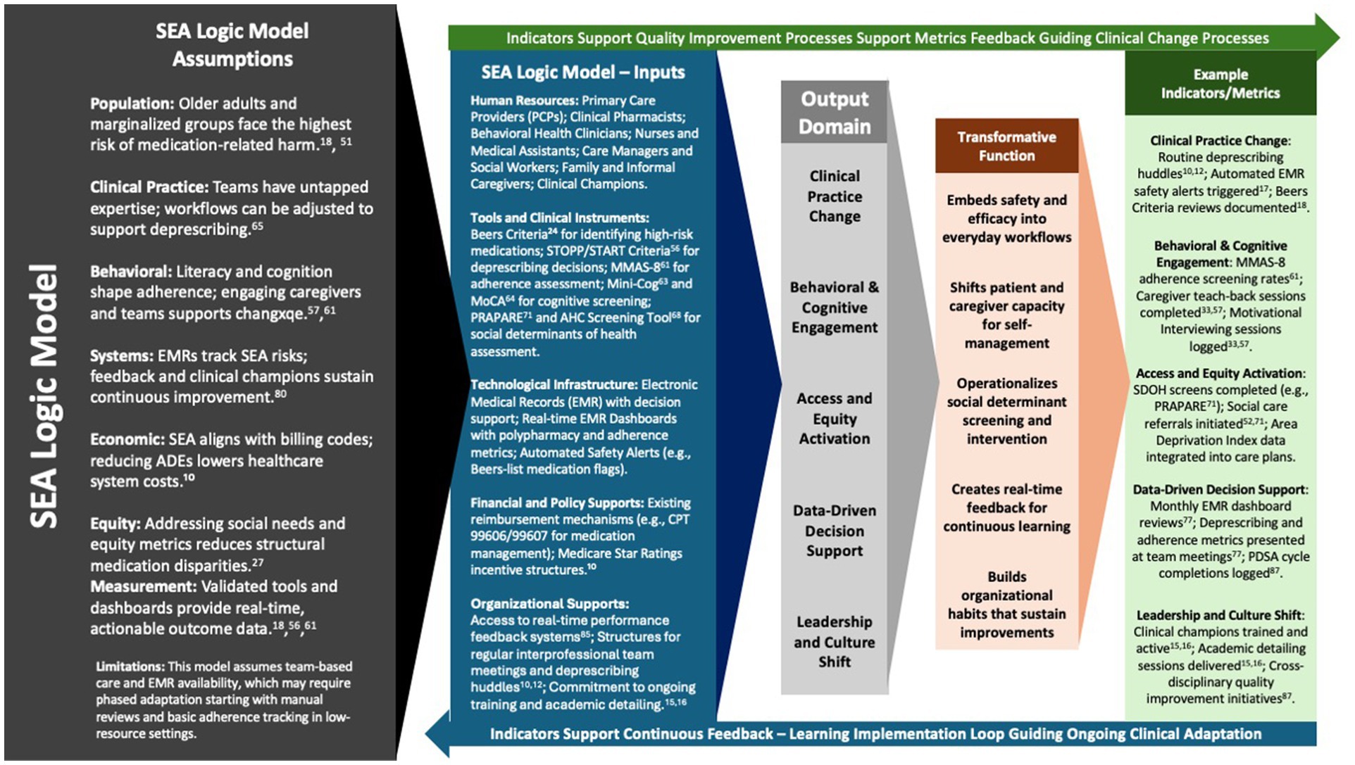 SEA Research and Dissemination Ecosystem diagram includes components: Collaborative Monitoring with EMR metrics, FHIR data sharing, feedback loops; Evaluation Frameworks with trial design, equity outcomes; Dissemination Channels with conferences, curricula, partnerships; Emerging Priorities with SDOH integration, AI support. Central SEA Model focuses on medication safety, behavioral support, team care. Caption notes the ecosystem is dynamic and equity-driven for safer aging care.