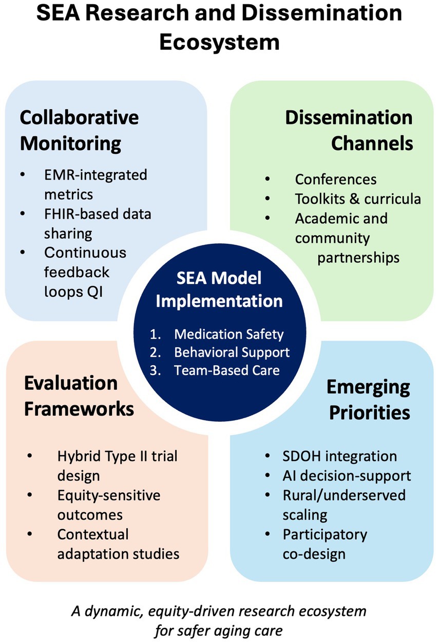 Flowchart detailing the SEA framework for geriatric care, highlighting core challenges like medication adherence barriers and cognitive decline. It presents a three-phase model: Safety Assessment, Efficacy Assessment, and Adherence Assessment, with team-based actions involving pharmacists and care coordinators. The continuous cycle emphasizes Safety, Efficacy, and Adherence to reduce adverse drug events and improve outcomes.