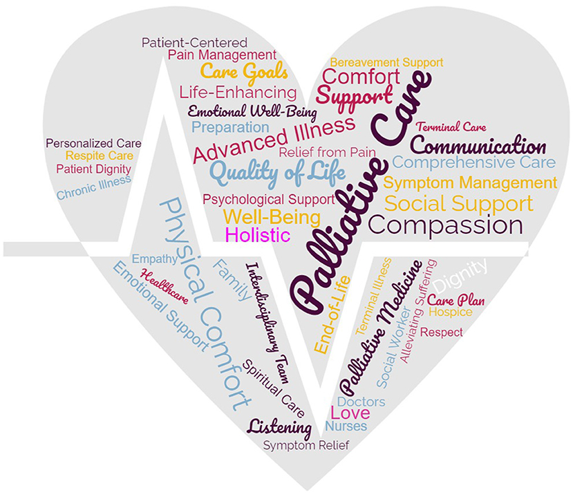 Figure 1 - The “heart” of palliative care.