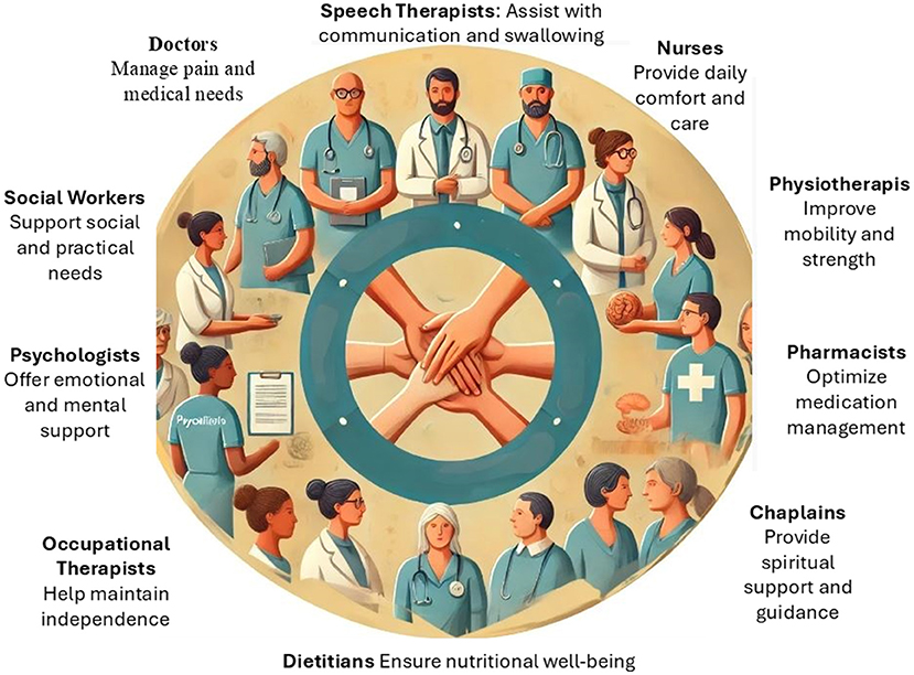 Figure 2 - The many professionals in the interdisciplinary palliative care team each have a critical role in supporting the patient and the patient’s family.