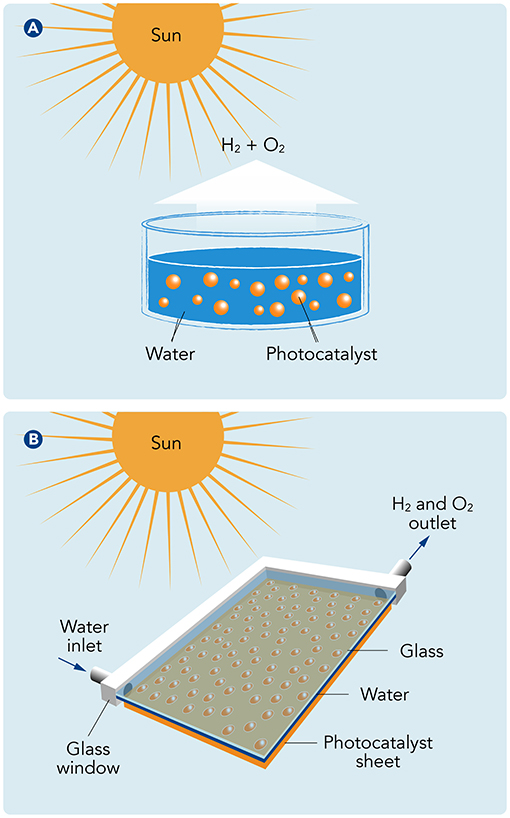 Figure 1 - (A) In one type of photocatalyst system, a powdered photocatalyst is mixed with water in a clear tank.