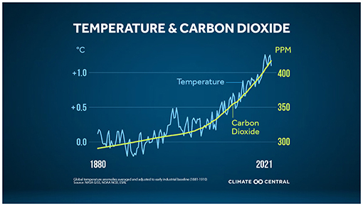 Line graph showing the correlation between global temperature anomalies and carbon dioxide levels from 1880 to 2021. Temperature anomalies increase from 0.0 to 1.0 degrees Celsius. Carbon dioxide rises from 300 to over 400 parts per million (PPM).