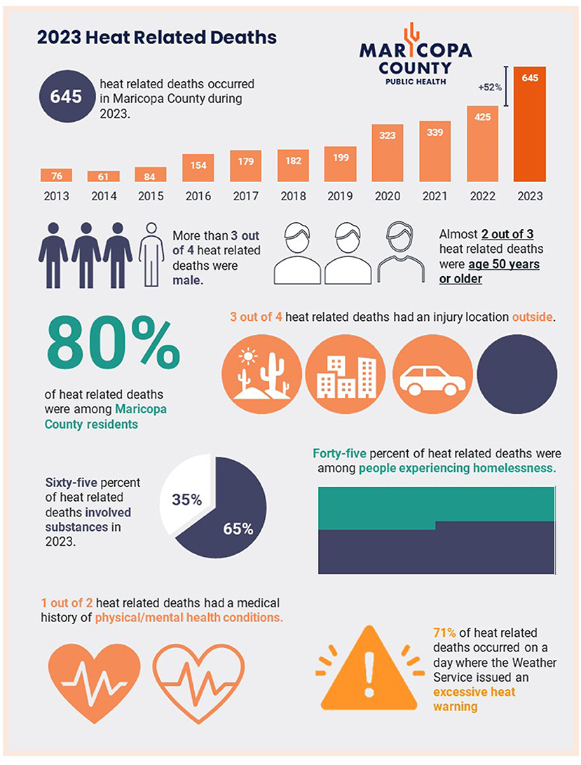 Infographic on 2023 heat-related deaths in Maricopa County. It shows 645 deaths, marking a 52% increase from 2022. Most victims were male and over 50, with 80% being residents. Substances were involved in 65% of cases, and 71% occurred during heat warnings. Forty-five percent were homeless, and half had health issues. Three-quarters happened outdoors.
