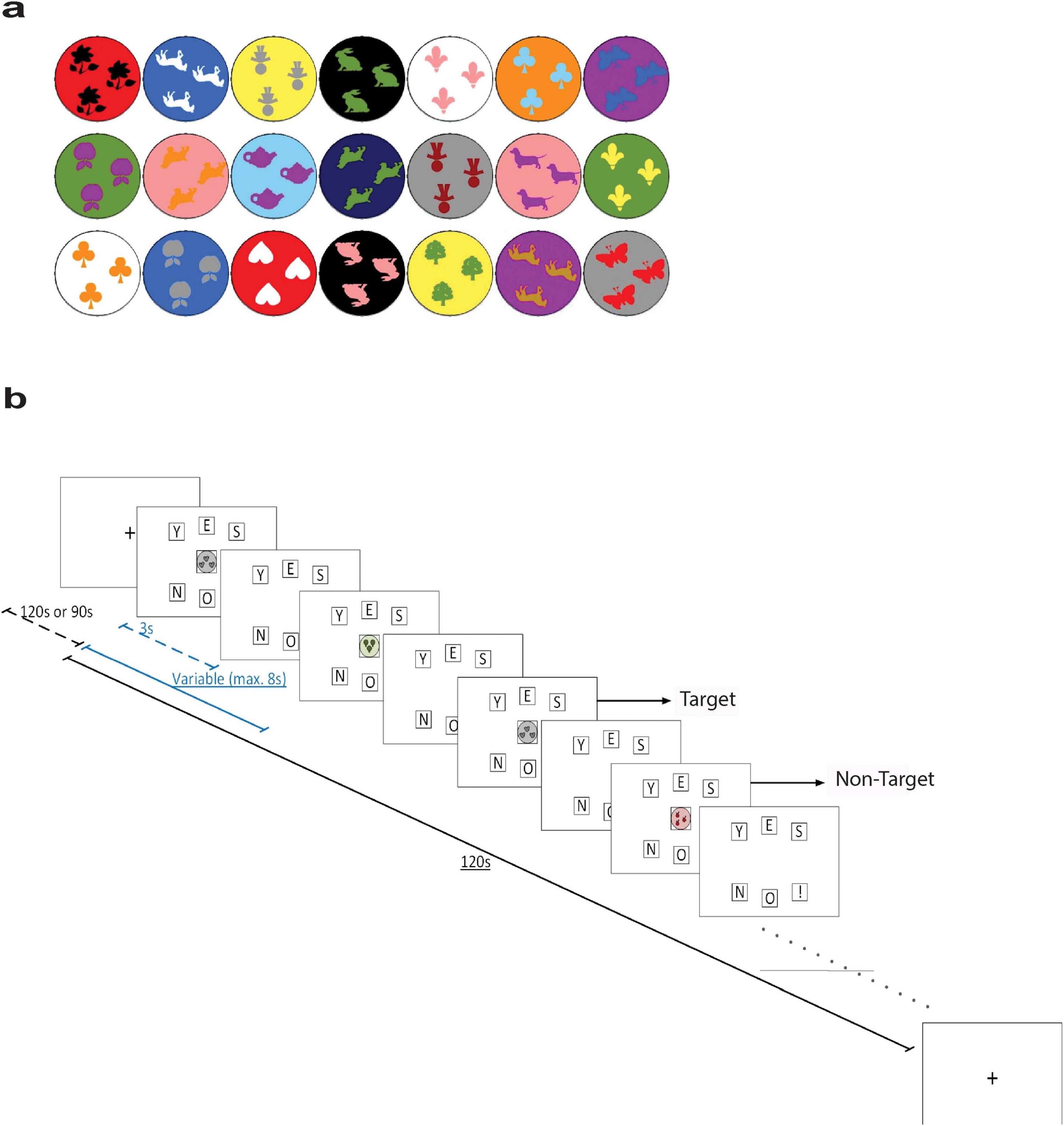 “a. A grid of twenty-five circular designs with various colored backgrounds and shapes, including animals, symbols, and arrows, each unique in color and pattern. b. A flowchart illustrating a sequence of decision-making trials with “YES” and “NO” options. It shows timing intervals and targets versus non-targets, with a timeline indicating different durations.”