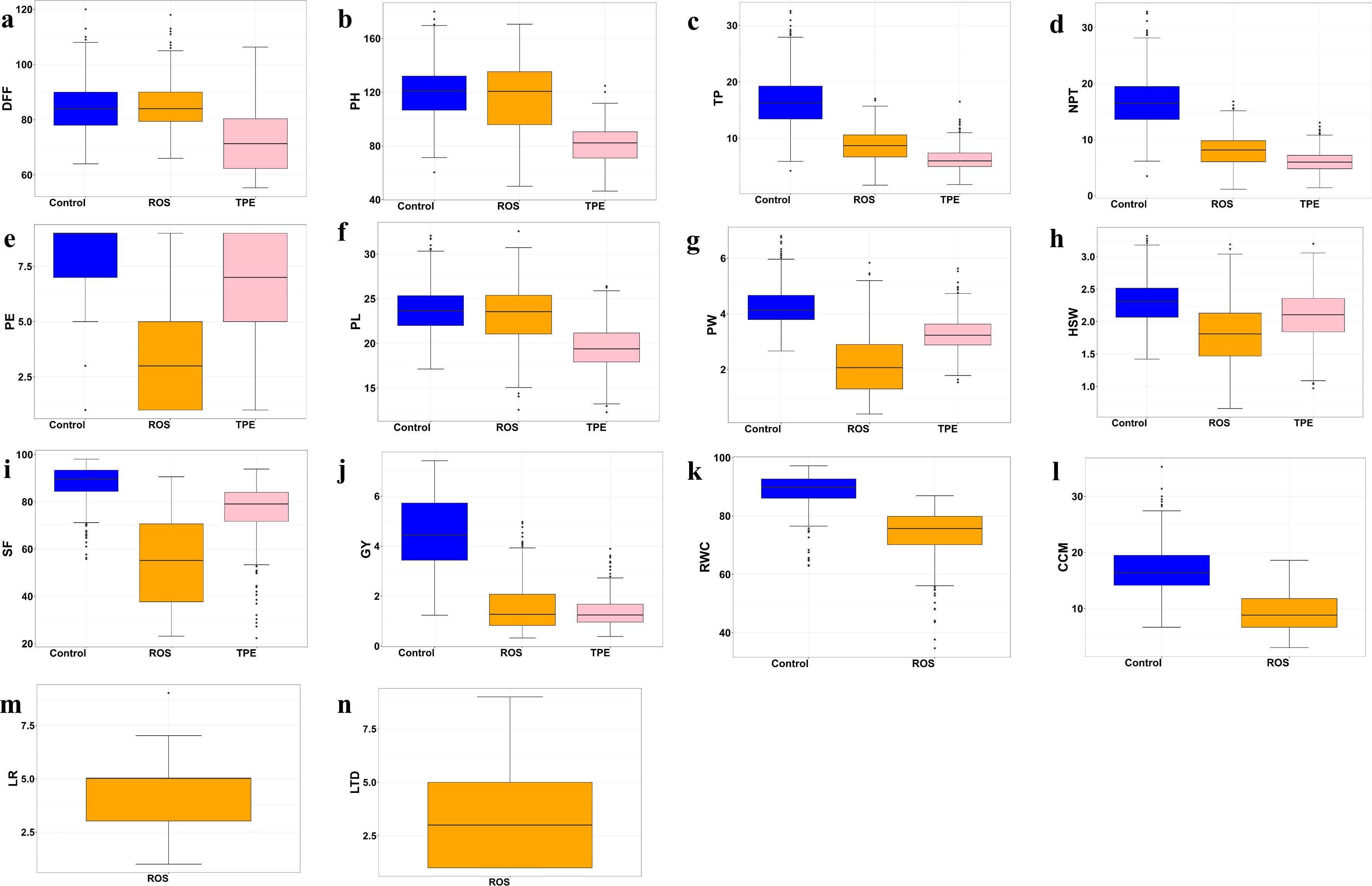 Box plots comparing three groups: Control, ROS, and TPE across different variables labeled a to n. Each plot shows data distribution with varying medians and quartiles for each variable. Control typically uses blue, ROS orange, and TPE pink. Each variable label, like DFF, PH, and TP, corresponds to a specific aspect measured in each treatment scenario.