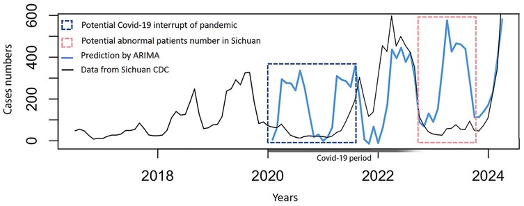 Line graph showing case numbers from June 2016 to March 2024 with predictions by ARIMA. Black line represents Sichuan CDC data, blue line shows ARIMA predictions. Dotted blue and red boxes indicate potential COVID-19 interruptions and abnormal patient numbers, respectively. COVID-19 period marked between 2020 and 2022.