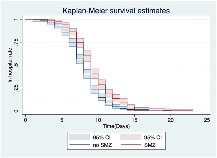 Kaplan-Meier survival plot showing the time to discharge of children from the hospital. Two groups are compared: