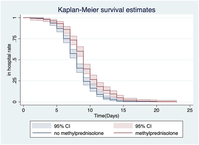 The Kaplan-Meier survival estimate graph shows the time to discharge for children from the hospital with and without methylprednisolone. The red line represents patients who received methylprednisolone, while the blue line represents those who did not. Both groups exhibit decreasing hospital discharge rates over time, with confidence intervals shaded around each line.