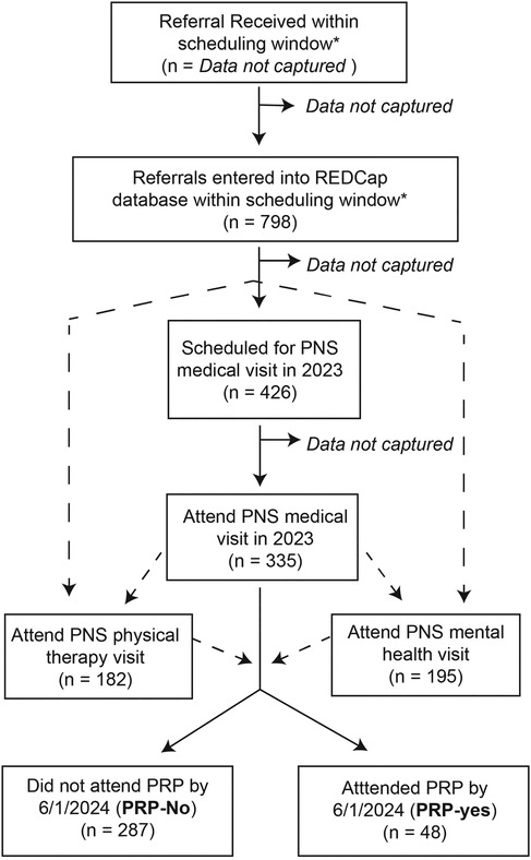 Flowchart showing the progression of patient referrals through a care pathway. Referrals were received within a scheduling window (data not captured), with 798 entered into the REDCap database. Of these, 426 were scheduled for a PNS medical visit in 2023, and 335 attended. From those, 182 attended a physical therapy visit and 195 a mental health visit. By June 1, 2024, 287 did not attend the PRP program (PRP-No), and 48 did (PRP-Yes). Dashed lines indicate missing data points at several stages.