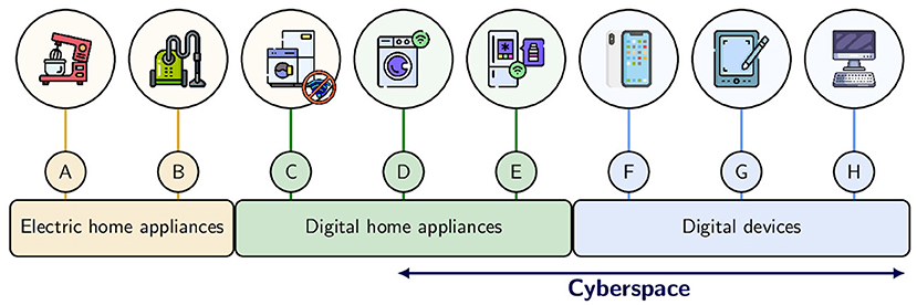 Diagram categorizing appliances and devices into electric home appliances, digital home appliances, and digital devices. Electric home appliances include a coffee maker (A) and a vacuum (B). Digital home appliances feature a washing machine without connectivity (C), a connected washer (D), and a smart fridge (E). Digital devices include a smartphone (F), a tablet (G), and a computer (H). A two-directional arrow labeled “Cyberspace” indicates the limits of the cyberspace.