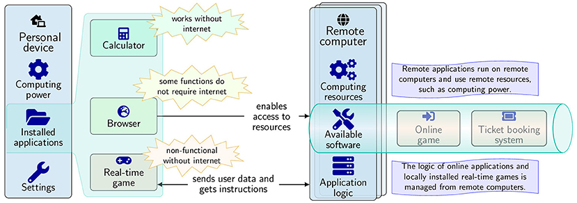 Diagram comparing personal devices and remote computers. On the left, a personal device has computing power, installed applications like a calculator, browser, and real-time games, and settings. The calculator works offline, the browser and game need the internet. On the right, a remote computer provides computing resources and available software like online games and ticket booking systems. Interaction arrows show how personal devices connect to remote computers for additional resources and application logic.