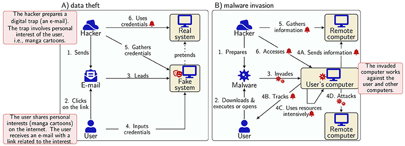 Diagram with two processes: A) Data theft shows a hacker sending an email exploiting personal interests, leading the user to a fake system where credentials are stolen. B) Malware invasion shows a hacker preparing malware that the user downloads, allowing the hacker to access and control the user’s computer, affecting remote computers.