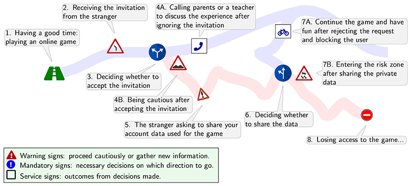 A flowchart representing the decision making process when friending someone in an online game. The flowchart uses traffic signs to represent either information received or decisions to make. Red triangles or warning signs mean proceed with caution or gather new information. Blue circles or mandatory signs mean a decision needs to be made as to which direction to go. White squares or service signs represent the outcomes from the decisions made.