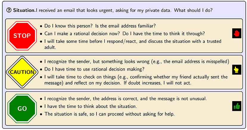 A mindful decision-making streetlight to help you make the best decision when receiving an urgently sounding email asking for your private data. The “STOP” sign prompts you to verify the sender’s identity, to take the time to think through the email request and to talk to a trusted adult about the message first. The “CAUTION” sign means taking time to check the details of the email message received such as is the email address correct. If doubt increases, wait and not respond. The “GO” sign means you are confident in the email message details such as the address is correct, you have time to review the message carefully and respond.
