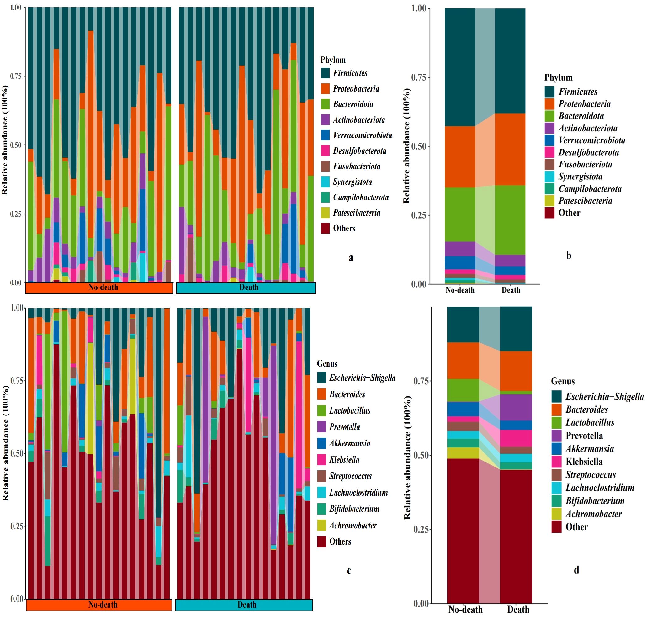 Bar charts show the relative abundance of bacteria. Panels a and b represent abundance by phylum, while c and d represent abundance by genus. Each panel compares “No-death” and “Death” categories. Various bacteria are color-coded and labeled for identification.