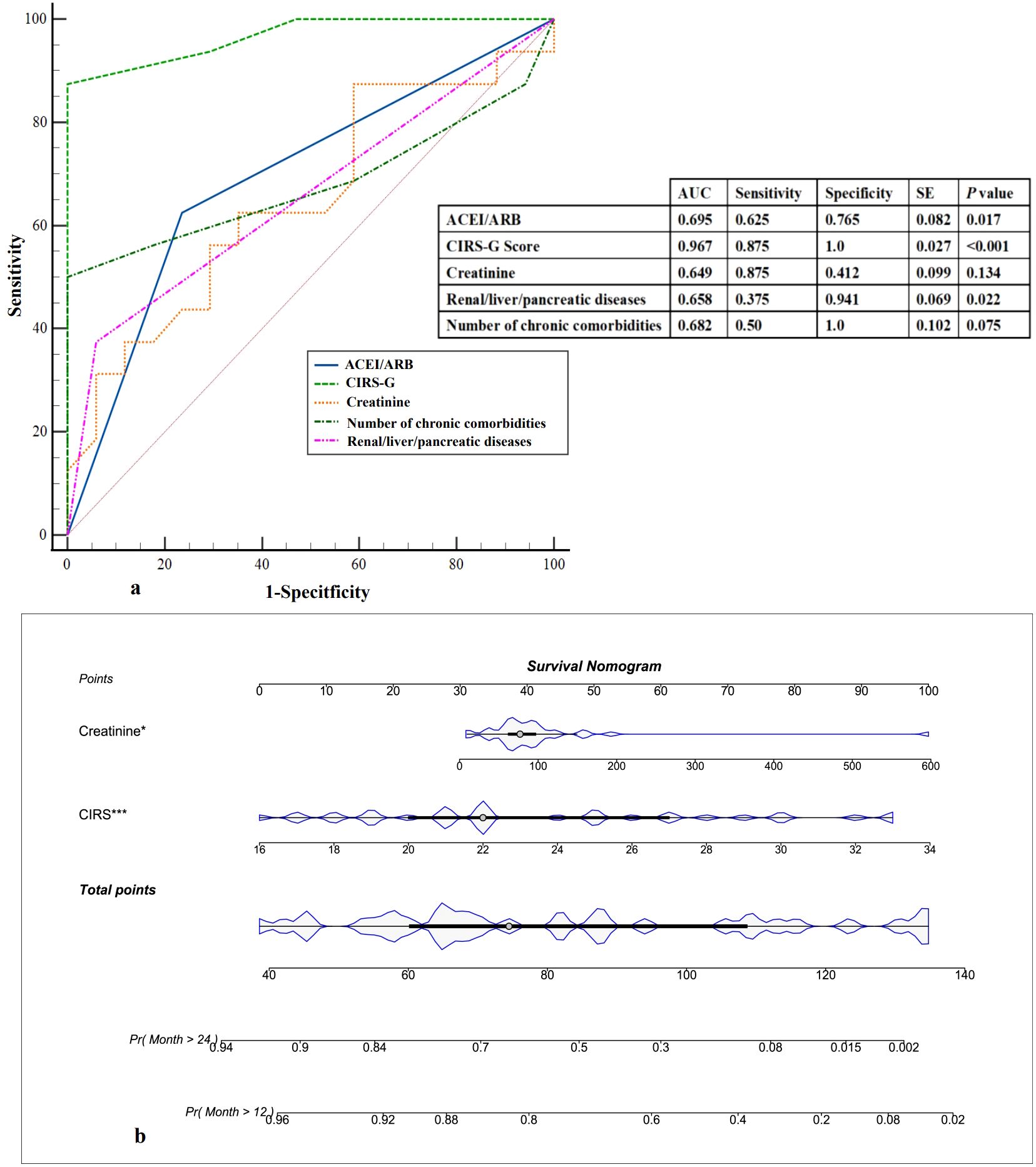 ROC curves for various factors show sensitivity and specificity for ACEI/ARB, CIRS-G, Creatinine, chronic comorbidities, and renal/liver/pancreatic diseases. Associated table lists AUC, sensitivity, specificity, SE, and p-values for each factor. Below is a survival nomogram illustrating points for Creatinine, CIRS, and total points, predicting monthly survival probabilities over twelve and twenty-four months.