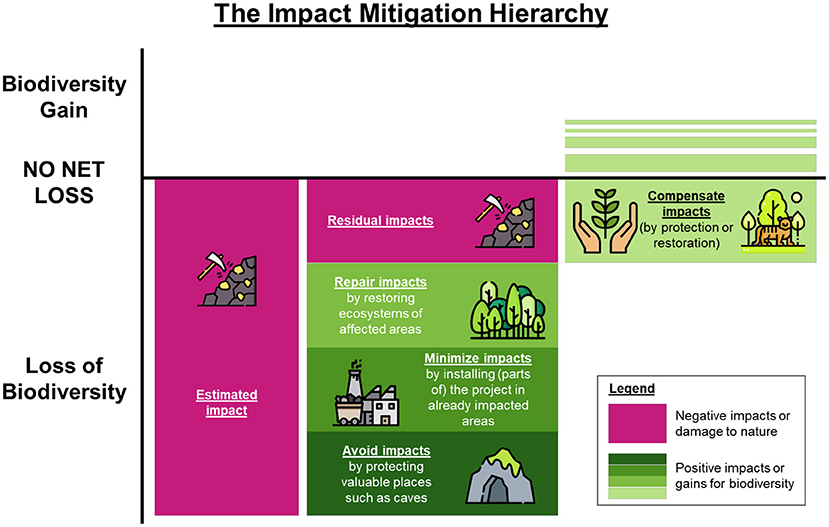 Figure 1 - The impact mitigation hierarchy shows how we protect nature while doing things like mining.