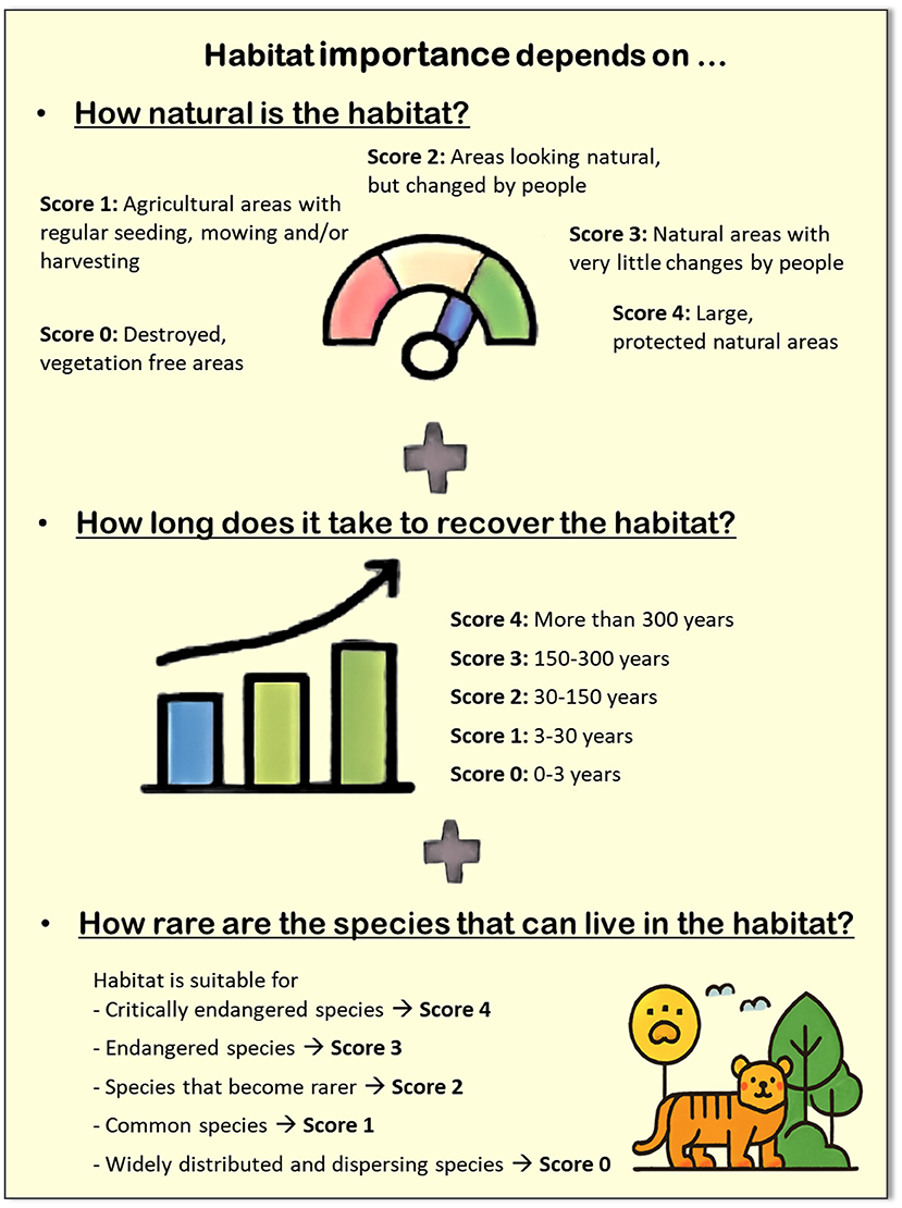Figure 2 - We can calculate habitat importance based on three criteria: naturalness, recovery time, and rarity.