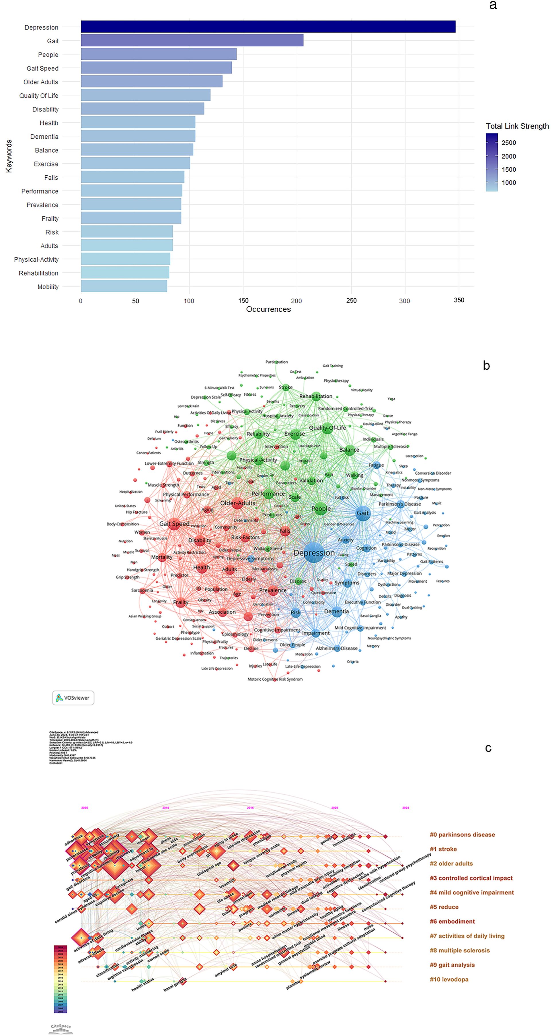 a: The bar chart displays the 20 most frequently cited keywords, highlighting the field’s leading research themes. The most cited keyword is ‘Depression’ with over 300 occurrences. The least cited word is ‘Mobility’ with less than 100 occurrences. b: A keyword co-occurrence network was constructed with VOSviewer; nodes are color-coded to denote distinct clusters, and node size is proportional to keyword frequency. c: A temporal visualization was generated with CiteSpace to illustrate the evolutionary trajectory of these keywords over time; the area of each square reflects the annual occurrence frequency.