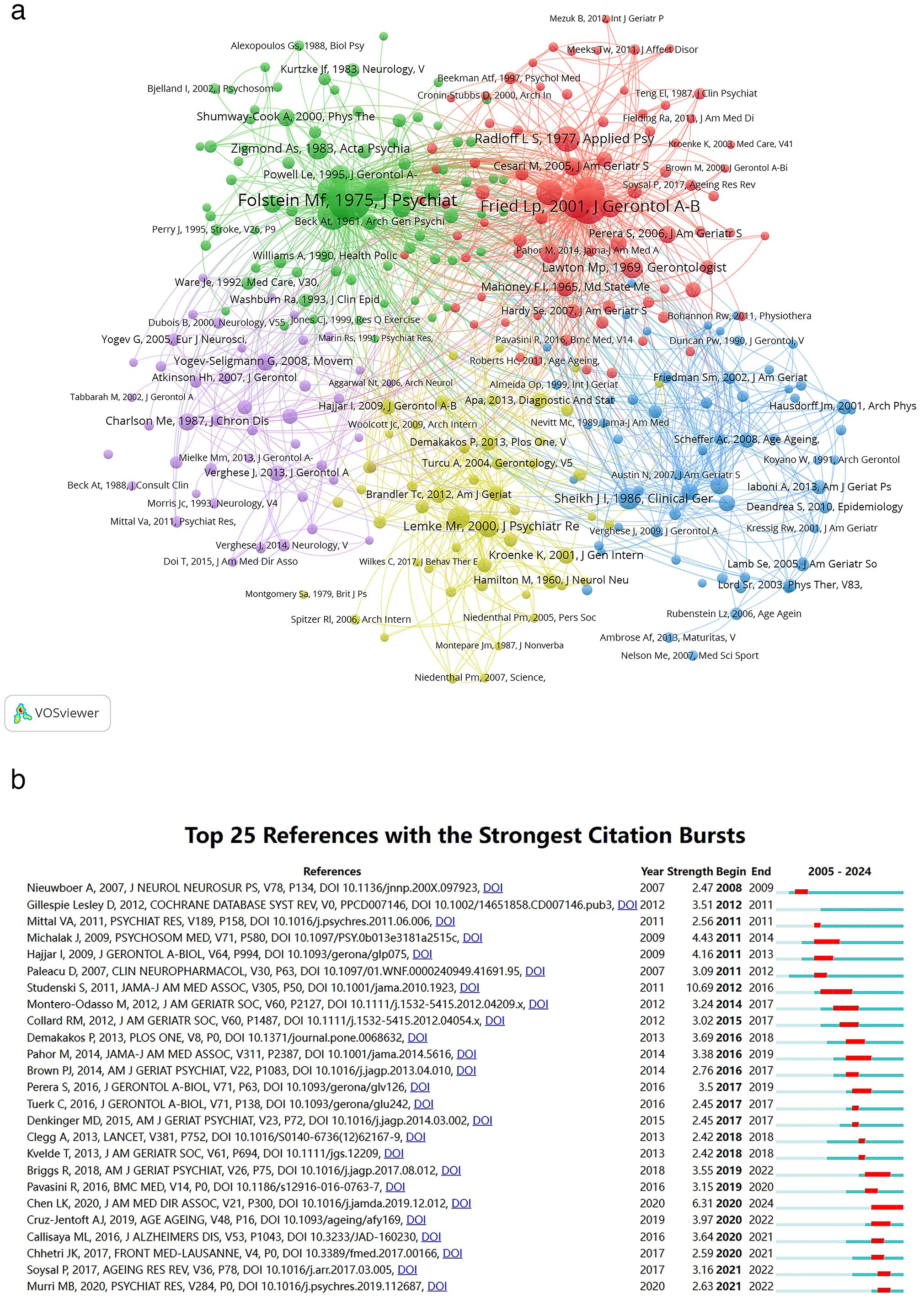 a:Co-citation networks among references were mapped using VOSviewer and Pajek; node area is scaled to the frequency of occurrence. b: Figure8b shows the 25 references with the highest citation burst strengths. The earliest burst was observed in 2008. Studenski et al.’s paper “Gait speed and survival in older adults” achieved the highest citation burst intensity of 10.69.