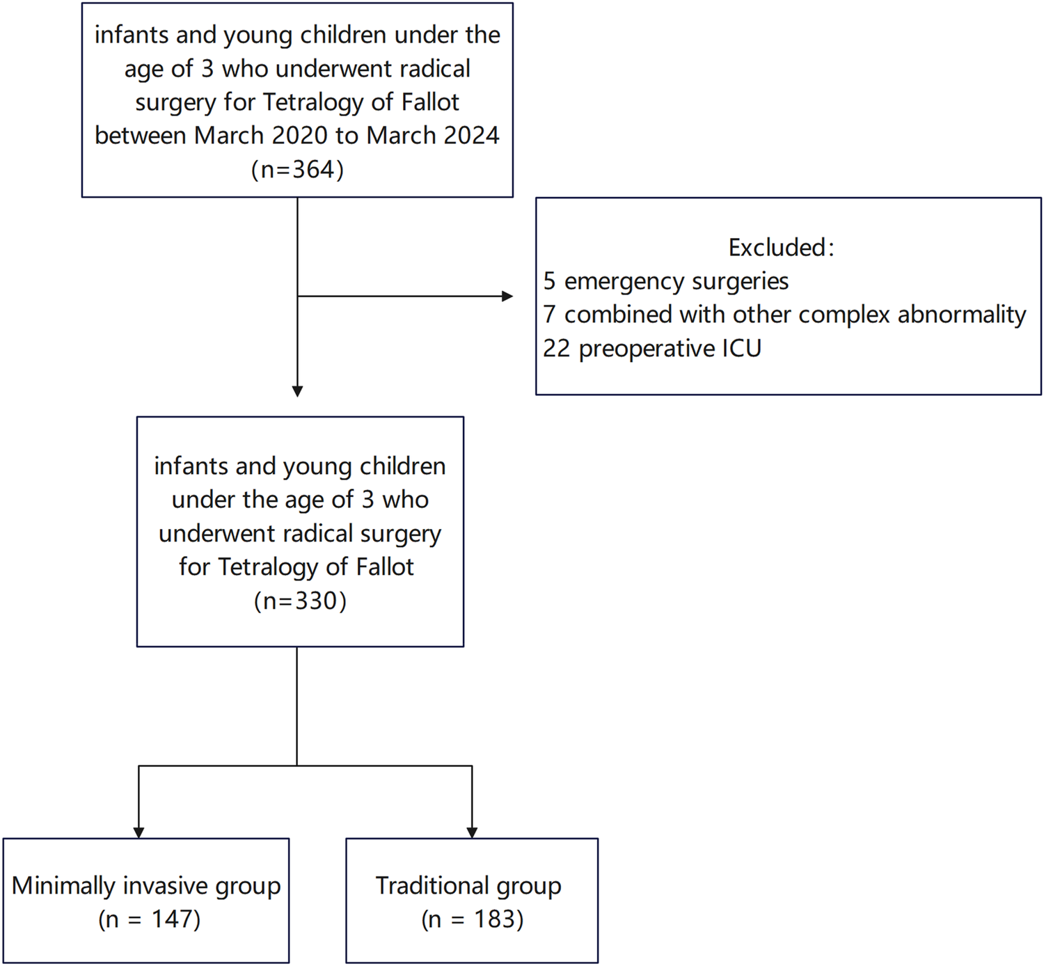 Flowchart showing the selection of infants and young children under three who underwent radical surgery for Tetralogy of Fallot. Initially 364 patients were considered. After excluding 5 emergency surgeries, 7 with other abnormalities, and 22 in preoperative ICU, 330 remained. They were divided into a minimally invasive group (147) and a traditional group (183).