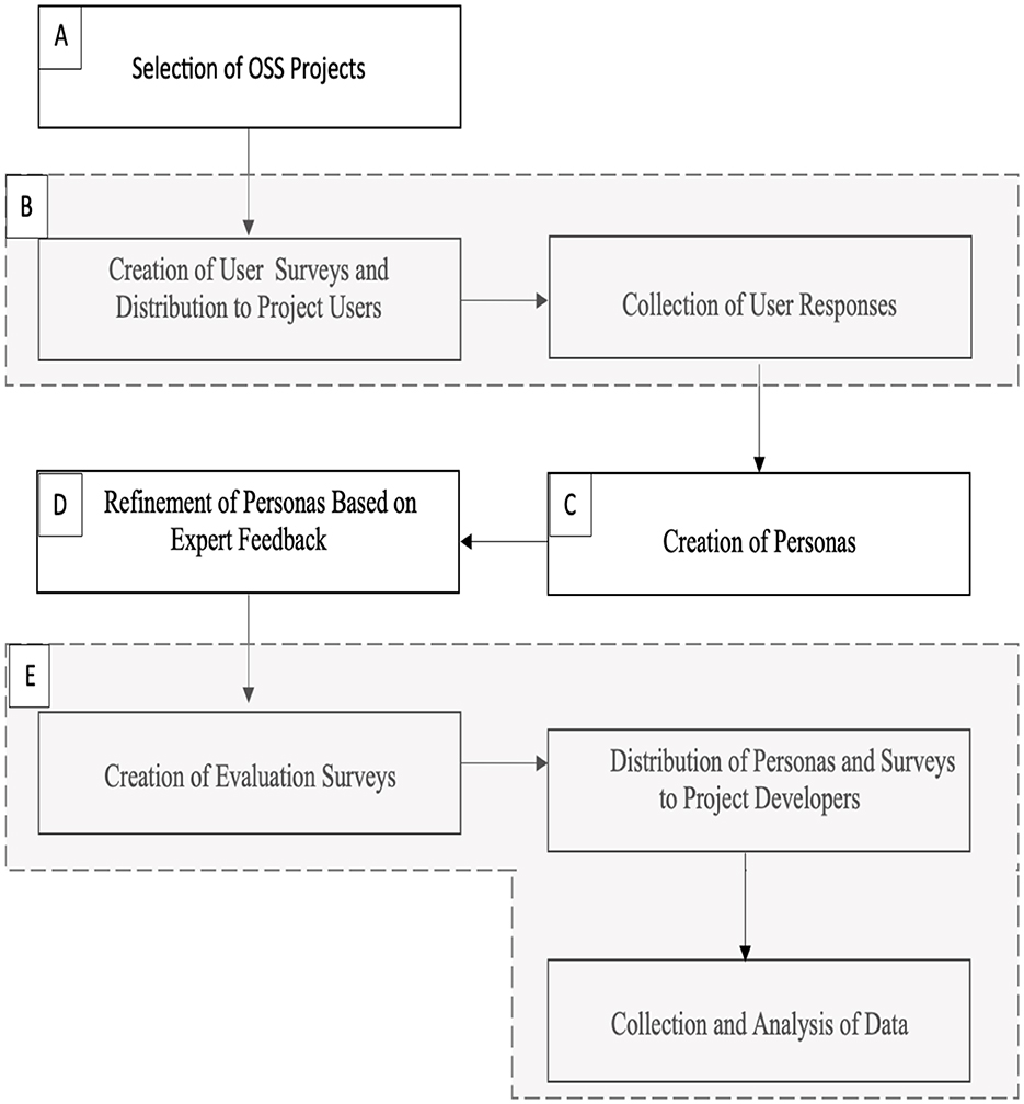 Flowchart depicting the process of persona creation and evaluation in OSS projects. Step A: Selection of OSS Projects. Step B: Creation and distribution of user surveys; Collection of user responses. Step C: Creation of Personas. Step D: Refinement of personas based on expert feedback. Step E: Creation of evaluation surveys; Distribution to project developers; Collection and analysis of data.