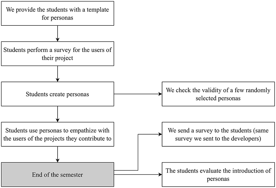 Flowchart illustrating a semester-long process for students creating and using personas. It starts with providing students with a template, followed by conducting a survey, creating personas, and empathizing with project users. Some personas are checked for validity. At the semester's end, students receive a survey to evaluate the personas' introduction.
