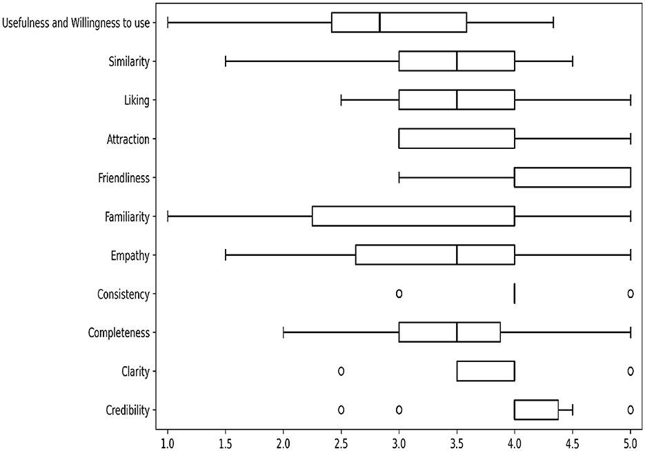 Box plot displaying various factors related to usefulness and willingness to use, including similarity, liking, attraction, friendliness, familiarity, empathy, consistency, completeness, clarity, and credibility. Each factor has a corresponding box plot with a range from 1 to 5, indicating variance and median values for each category, with some factors showing outliers.