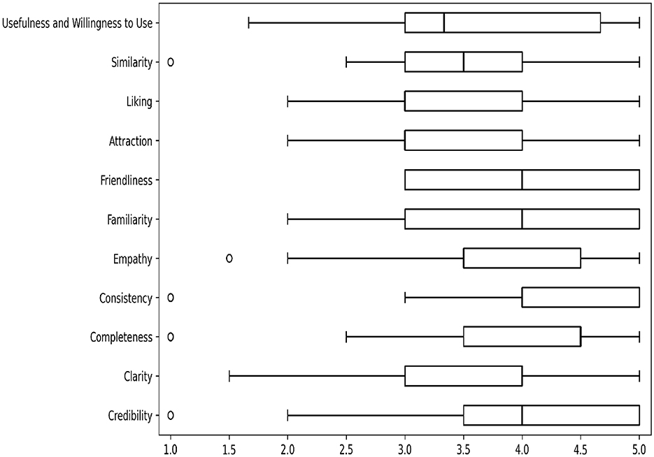 Box plot displaying various factors on the y-axis, including Credibility, Clarity, Completeness, Consistency, Empathy, Familiarity, Friendliness, Attraction, Liking, Similarity, and Usefulness and Willingness to Use. The x-axis shows a scale from 1.0 to 5.0, with each factor represented by a horizontal box plot indicating data distribution, median, and range for each factor.