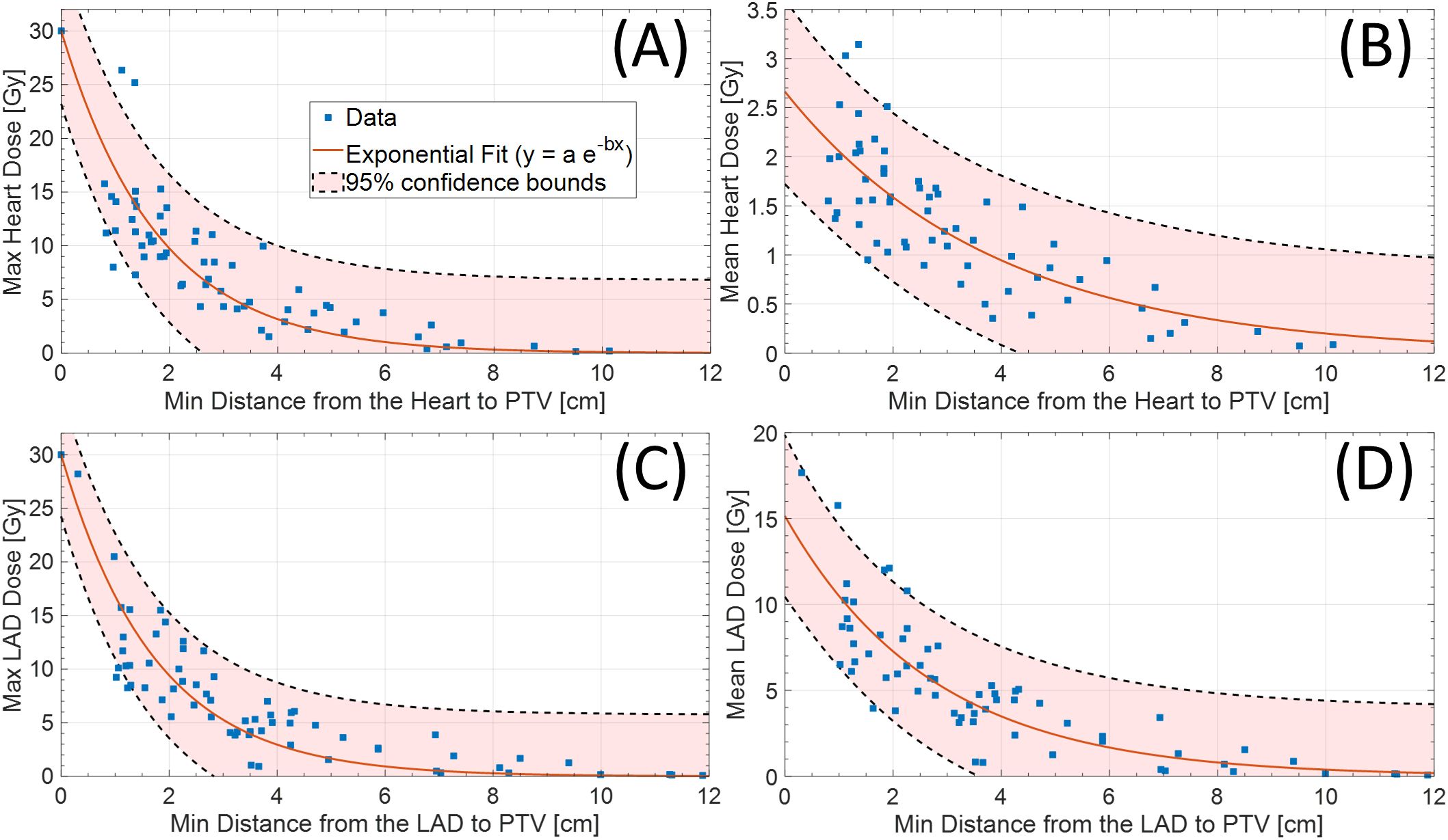 Four scatter plots labeled A, B, C, and D show the relationship between minimum distance to PTV (in centimeters) and dose (in Grays). Plots A and C display maximum heart and LAD doses, while plots B and D show mean doses. Blue data points are fitted with exponential curves, with shaded 95% confidence bounds.
