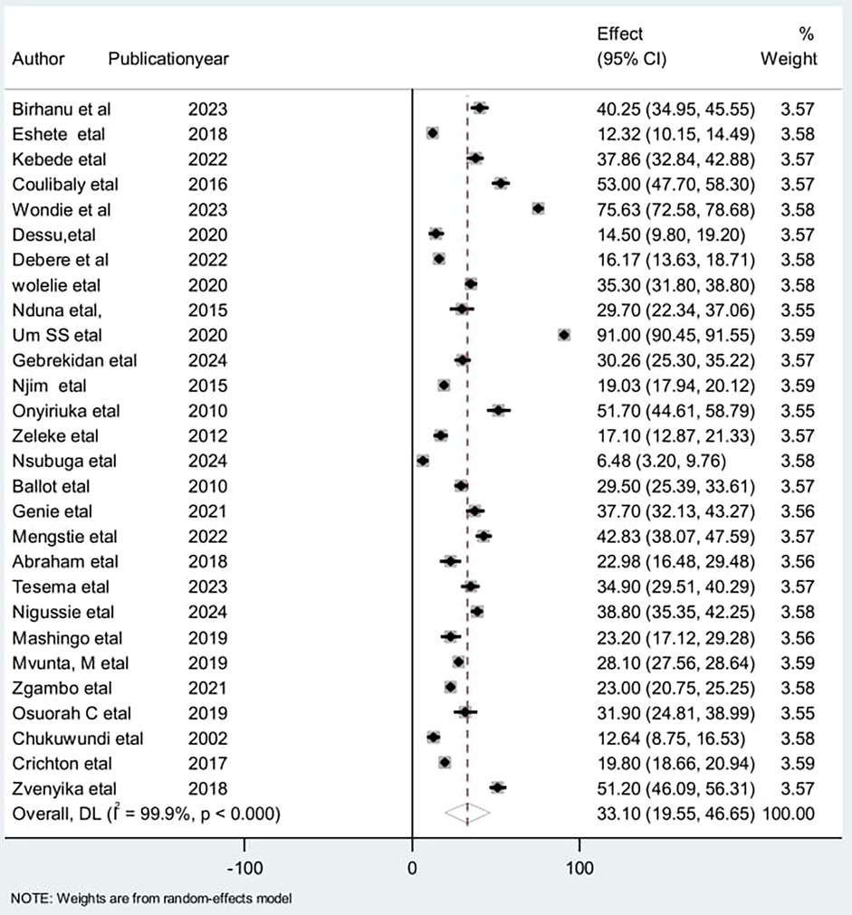 Forest plot showing the effect sizes and confidence intervals for multiple studies from 2010 to 2024. Each study's author and year are listed on the left. The effect sizes, with their 95% confidence intervals, are plotted on the right, along with the percentage weight of each study. The vertical line indicates the null effect, with individual study results plotted as black squares and horizontal lines. Overall combined effect size is denoted at the bottom. Weights are based on a random-effects model.