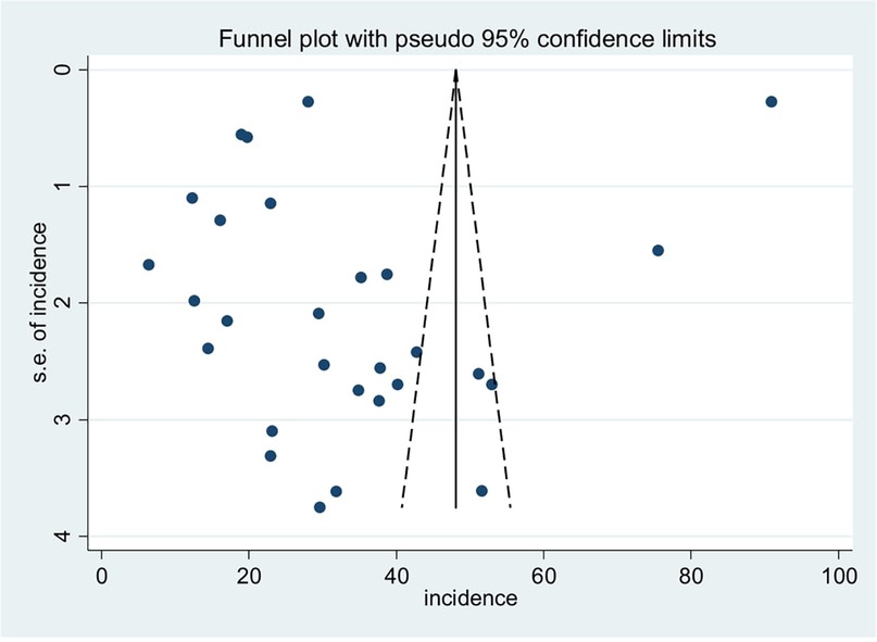 Funnel plot showing the incidence on the x-axis and standard error of incidence on the y-axis. Data points are scattered within a cone-shaped area defined by dashed lines representing pseudo ninety-five percent confidence limits, centered around the midpoint of the x-axis.