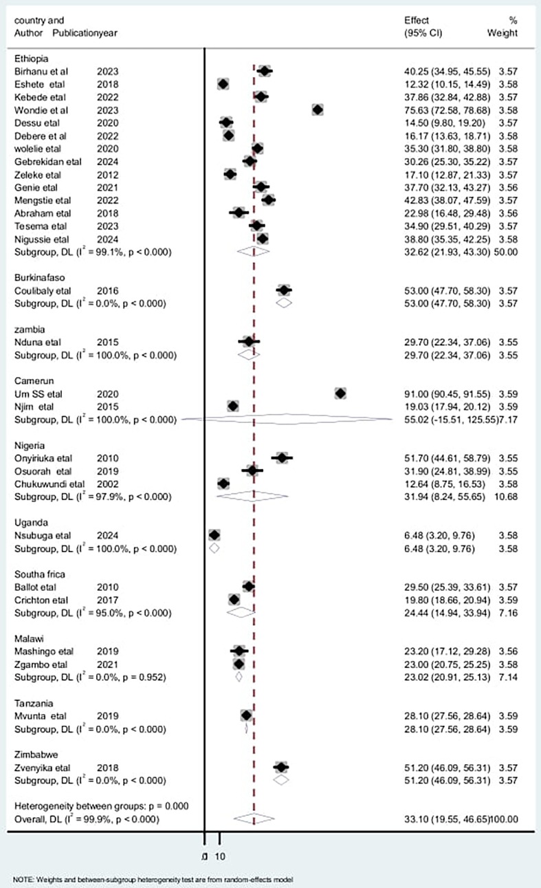 Forest plot showing a meta-analysis of studies from various African countries, including Ethiopia, Burkina Faso, Zambia, Cameroon, Nigeria, Uganda, South Africa, Malawi, Tanzania, and Zimbabwe. It displays effect sizes and confidence intervals for each study, such as Birhanu et al. 2023 and Gebrekidan et al. 2024 for Ethiopia, with subgroup analyses and overall effect indicated by diamonds. The dashed line represents the overall effect, with weights and heterogeneity statistics presented.
